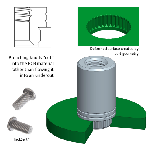 Schematics and models showing the interference fit that makes broaching work in PCBs