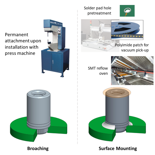 Production comparison of broaching versus SMT technologies