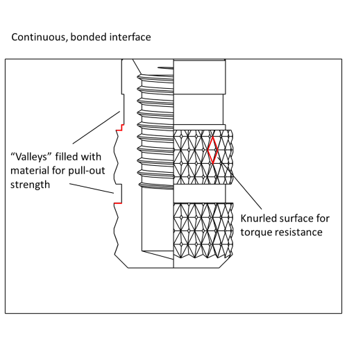 Molded-In Threaded Inserts, Blind, Self-Locking & Thru-Hole Molded-In  Inserts, Features & Applications