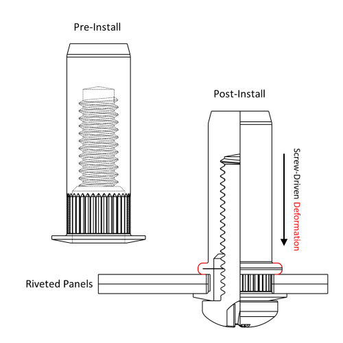 Cross-section schematic showing the utility of a collapsible barrel in a rivet nut to join panels or provide mounting threads