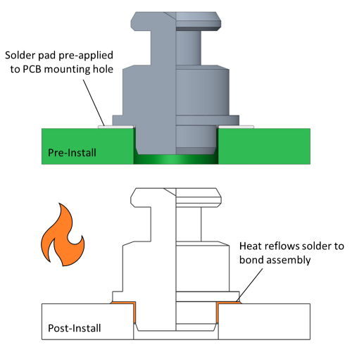 Cross-section schematics showing before and after heat reflow of solder material in surface mounting