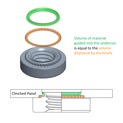 Schematic comparing undercut volume and displacer volume of a self-clinching nut