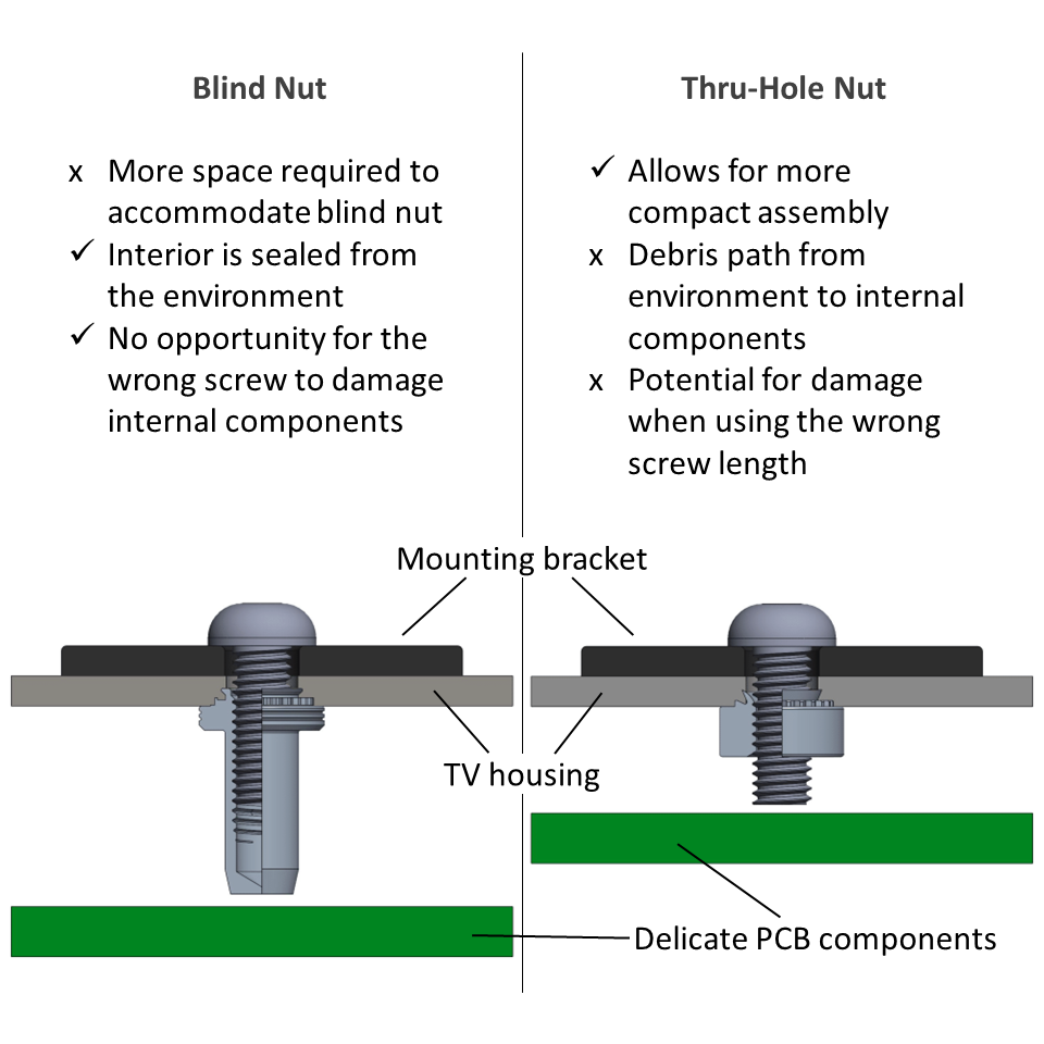 Blind Nuts Self Clinching Blind Fasteners Features & Applications