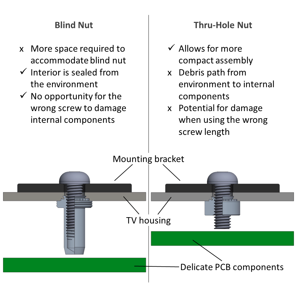 Pros and cons between using a blind nut and a regular, through-hole nut
