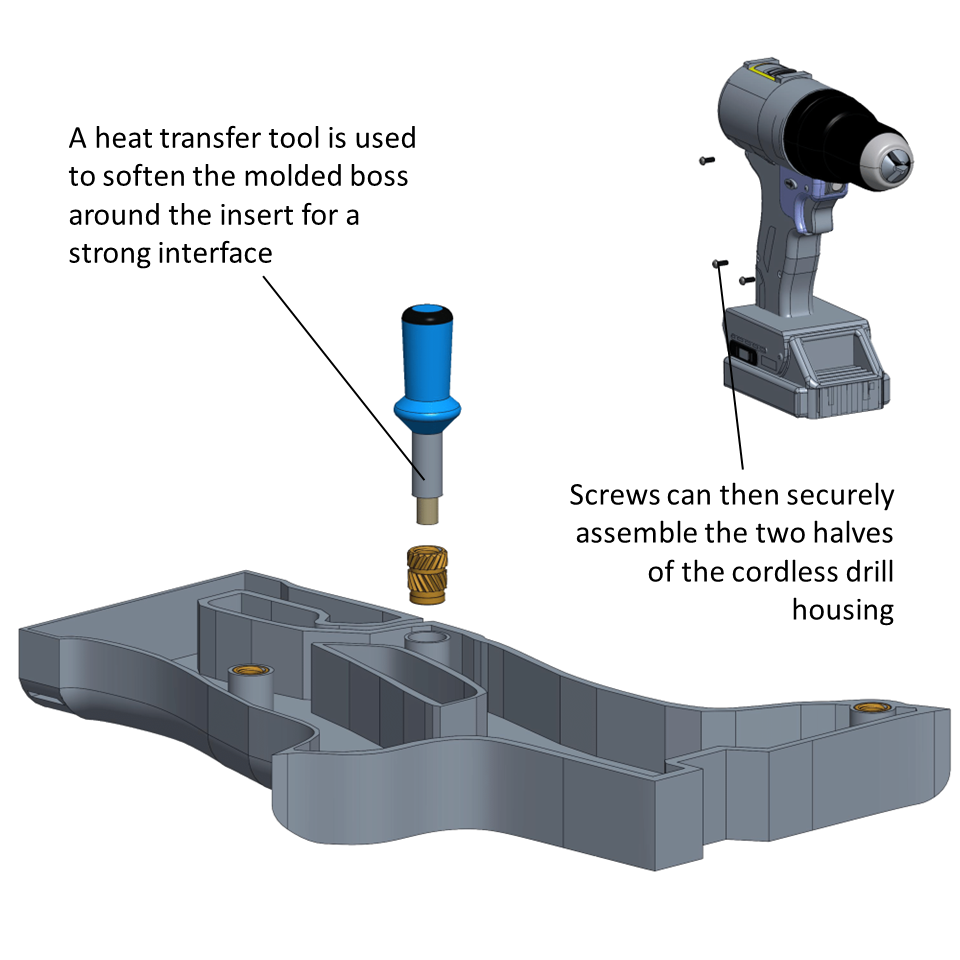 A disassembled cordless drill housing shows three heat-staking inserts in molded bosses along with a heating tool