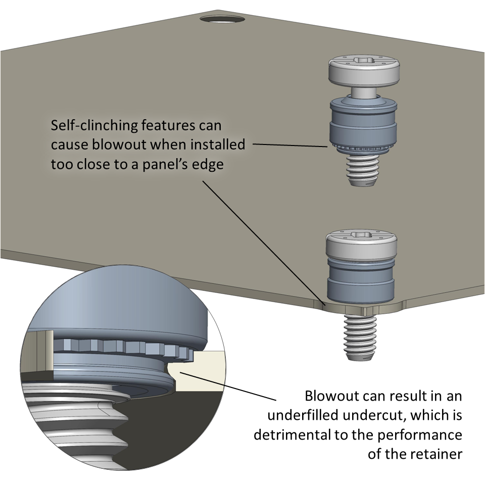 A self-clinching panel fastener may cause blowout when installed too close to a panel's edge