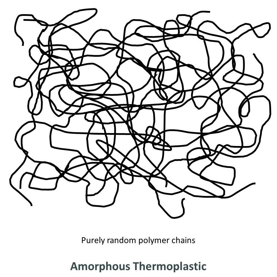 Simplified schematic of random polymer chains in an amorphous thermoplastic polymer