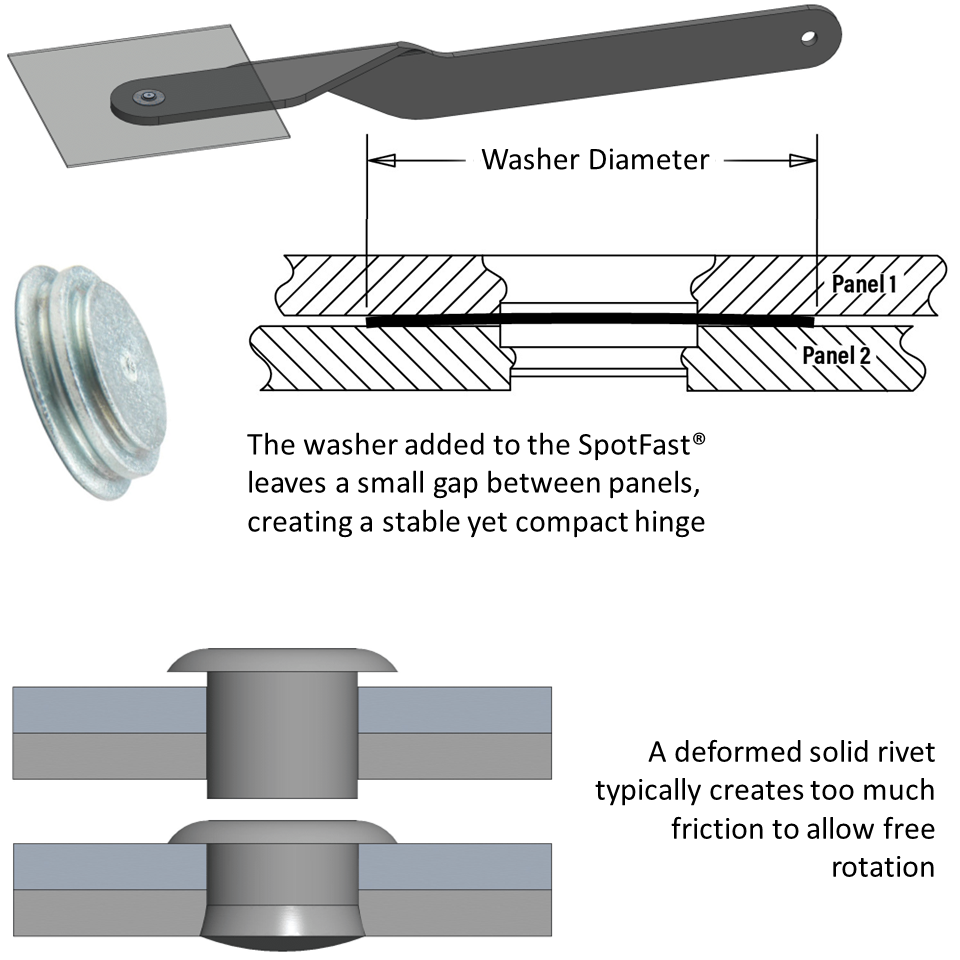 Cross-section schematics show how the SPOTFAST® can achieve a freely rotating joint where a solid rivet cannot
