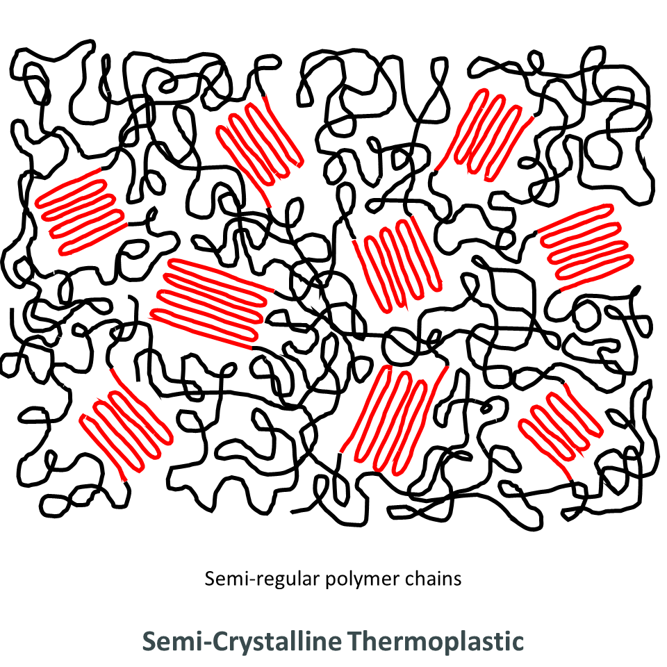 Simplified schematic of polymer chains showing crystalline regions in an amorphous structure in a semi-crystalline thermoplastic polymer