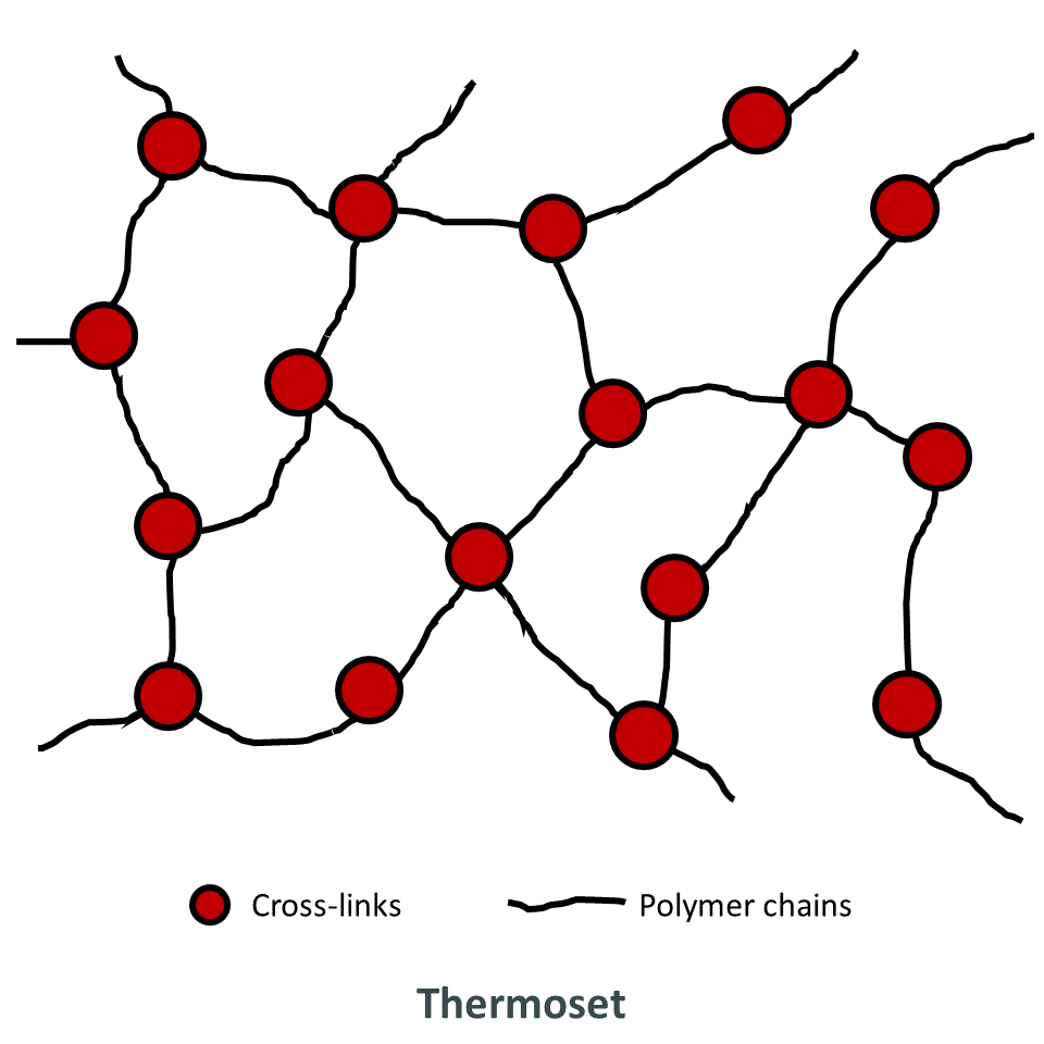 Simplified schematic of polymer chains and their cross-links in a thermoset polymer